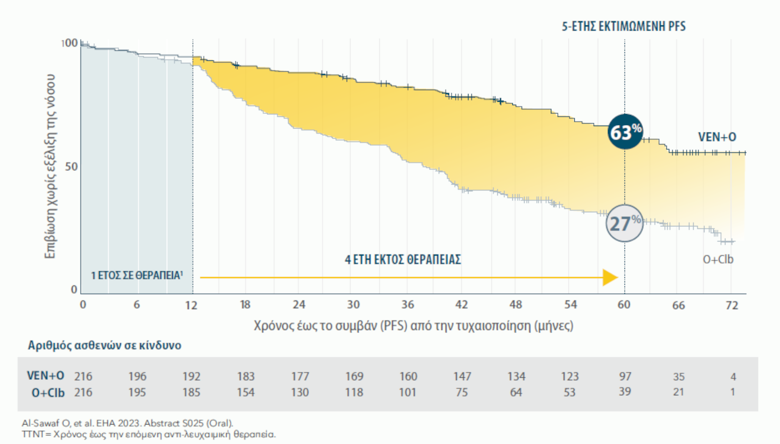 82% of first-line patients taking VEN+O were progression-free at 3 years, vs 50% with O+Clb 82% of first-line patients taking VEN+O were progression-free at 3 years, vs 50% with O+Clb